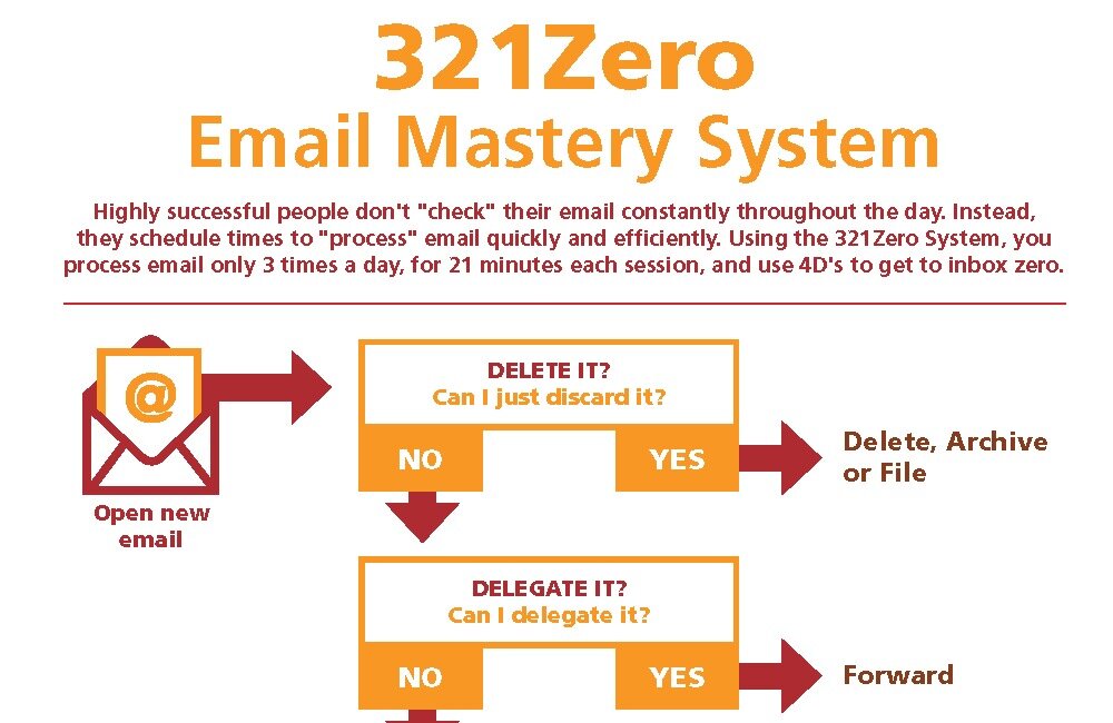 321Zero Email Mastery System (Free Download) 321Zero Email Mastery System (Free Download)